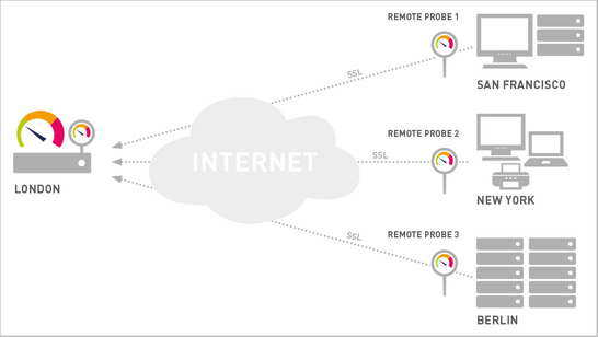 Monitoring Remote Locations via Remote Probes