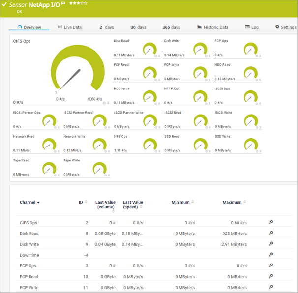 NetApp I/O Sensor